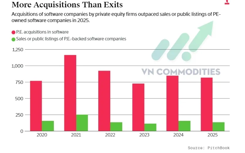 Đầu tư nhiều nhưng exit th&igrave; &iacute;t 